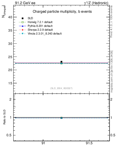 Plot of nch-vs-e in 91.2 GeV ee collisions
