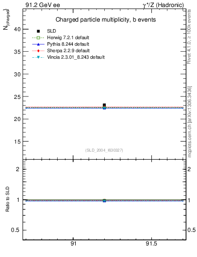Plot of nch-vs-e in 91.2 GeV ee collisions