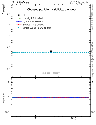 Plot of nch-vs-e in 91.2 GeV ee collisions