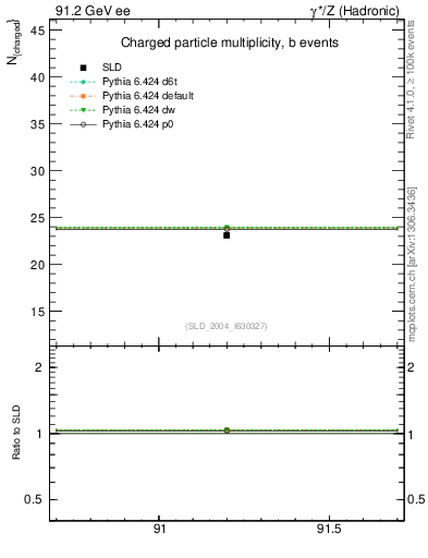 Plot of nch-vs-e in 91.2 GeV ee collisions