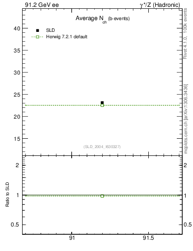 Plot of nch-vs-e in 91.2 GeV ee collisions