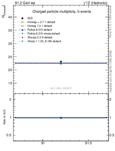 Plot of nch-vs-e in 91.2 GeV ee collisions