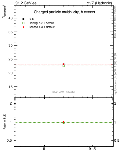 Plot of nch-vs-e in 91.2 GeV ee collisions