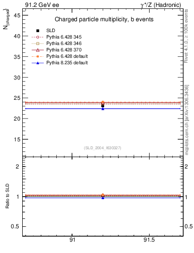 Plot of nch-vs-e in 91.2 GeV ee collisions
