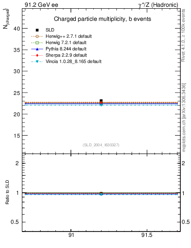 Plot of nch-vs-e in 91.2 GeV ee collisions