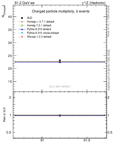 Plot of nch-vs-e in 91.2 GeV ee collisions