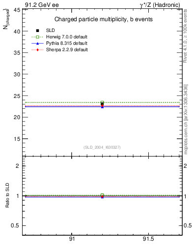 Plot of nch-vs-e in 91.2 GeV ee collisions