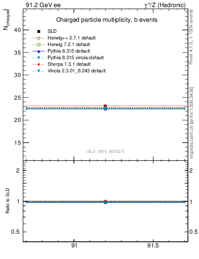 Plot of nch-vs-e in 91.2 GeV ee collisions