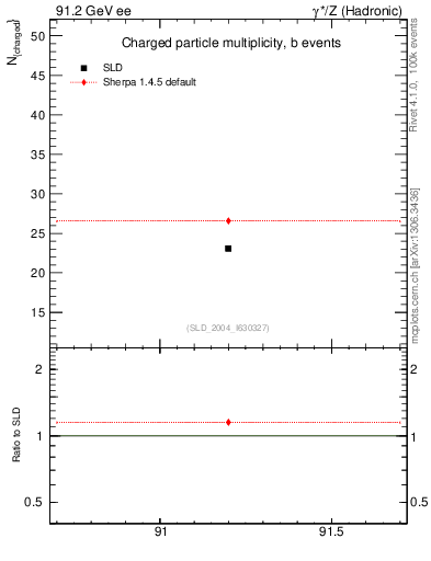 Plot of nch-vs-e in 91.2 GeV ee collisions