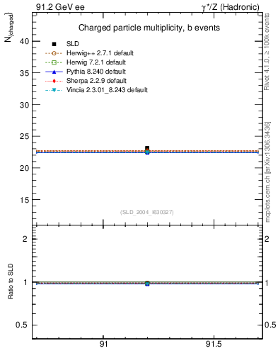 Plot of nch-vs-e in 91.2 GeV ee collisions