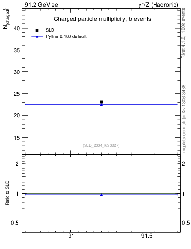 Plot of nch-vs-e in 91.2 GeV ee collisions