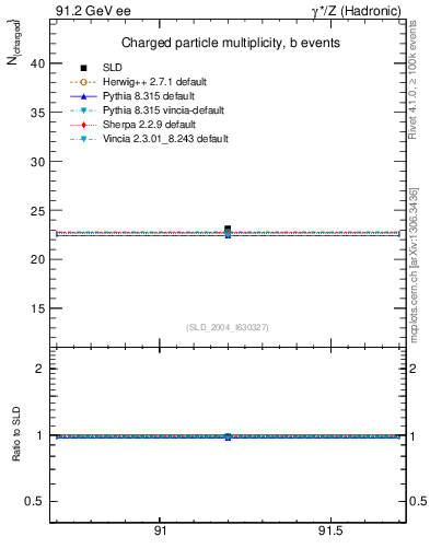 Plot of nch-vs-e in 91.2 GeV ee collisions