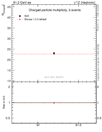 Plot of nch-vs-e in 91.2 GeV ee collisions
