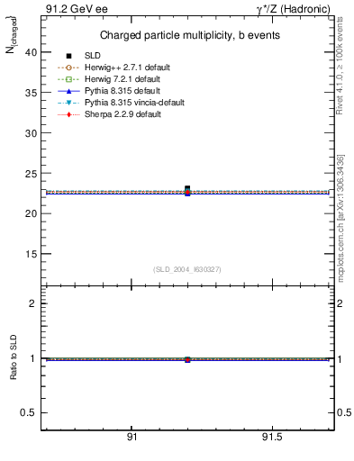 Plot of nch-vs-e in 91.2 GeV ee collisions