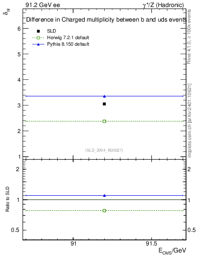 Plot of nchDiffLB in 91.2 GeV ee collisions