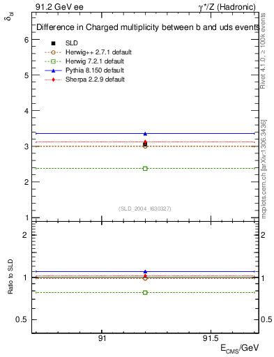 Plot of nchDiffLB in 91.2 GeV ee collisions