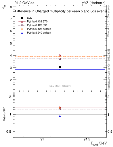 Plot of nchDiffLB in 91.2 GeV ee collisions