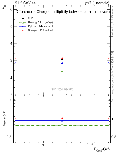Plot of nchDiffLB in 91.2 GeV ee collisions