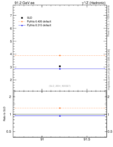 Plot of nchDiffLB in 91.2 GeV ee collisions