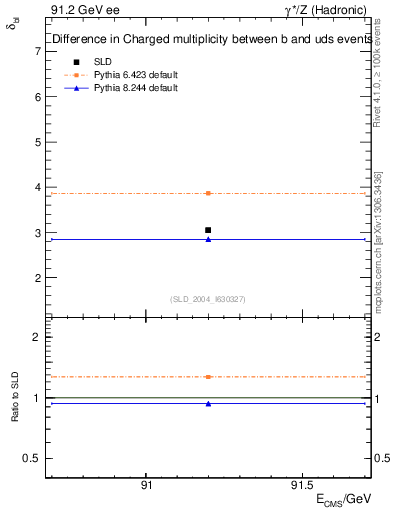 Plot of nchDiffLB in 91.2 GeV ee collisions