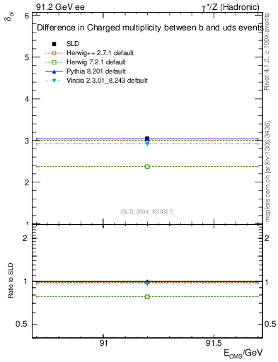 Plot of nchDiffLB in 91.2 GeV ee collisions