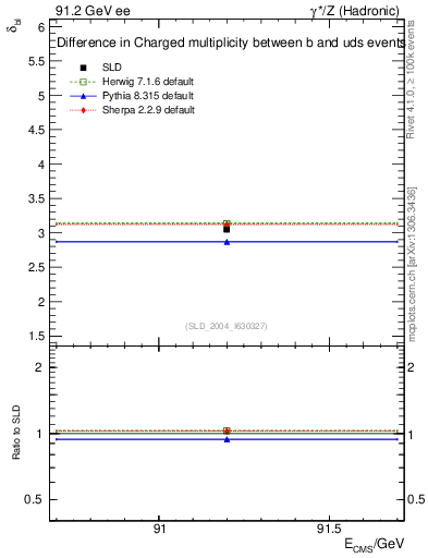 Plot of nchDiffLB in 91.2 GeV ee collisions