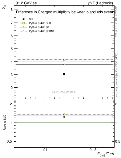 Plot of nchDiffLB in 91.2 GeV ee collisions