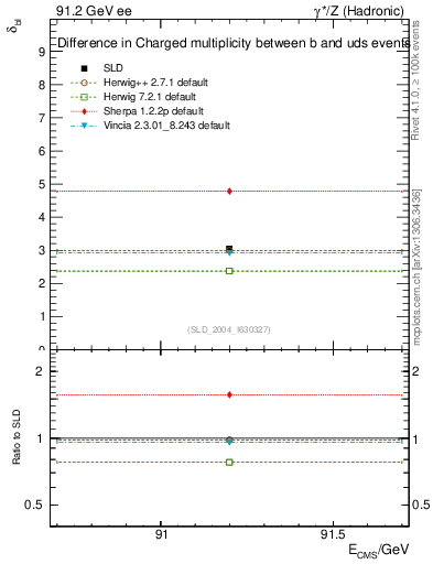 Plot of nchDiffLB in 91.2 GeV ee collisions