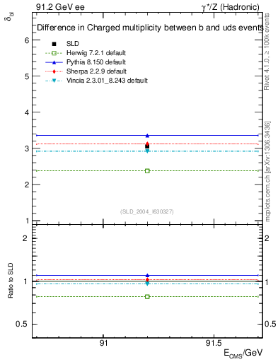 Plot of nchDiffLB in 91.2 GeV ee collisions