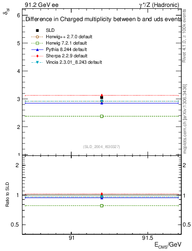 Plot of nchDiffLB in 91.2 GeV ee collisions