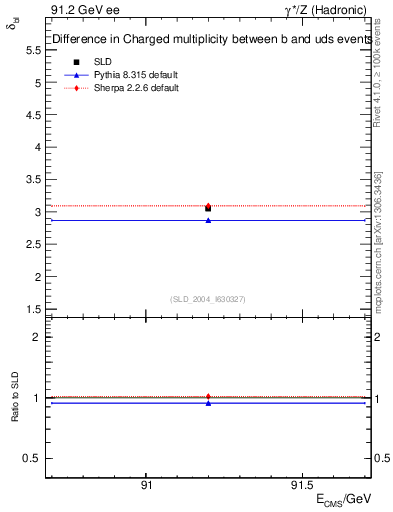 Plot of nchDiffLB in 91.2 GeV ee collisions