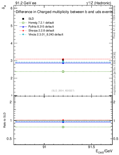 Plot of nchDiffLB in 91.2 GeV ee collisions