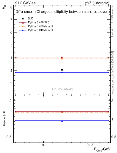 Plot of nchDiffLB in 91.2 GeV ee collisions