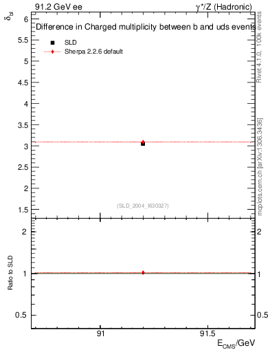 Plot of nchDiffLB in 91.2 GeV ee collisions