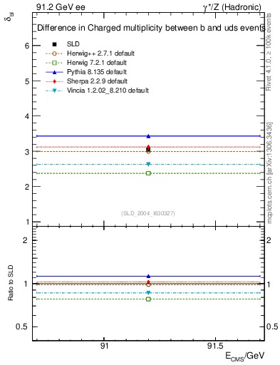 Plot of nchDiffLB in 91.2 GeV ee collisions