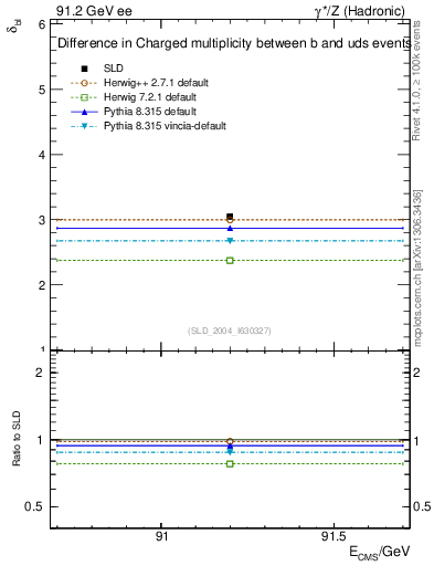 Plot of nchDiffLB in 91.2 GeV ee collisions