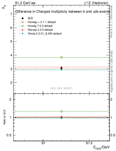 Plot of nchDiffLB in 91.2 GeV ee collisions