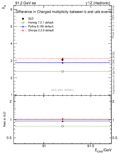 Plot of nchDiffLB in 91.2 GeV ee collisions