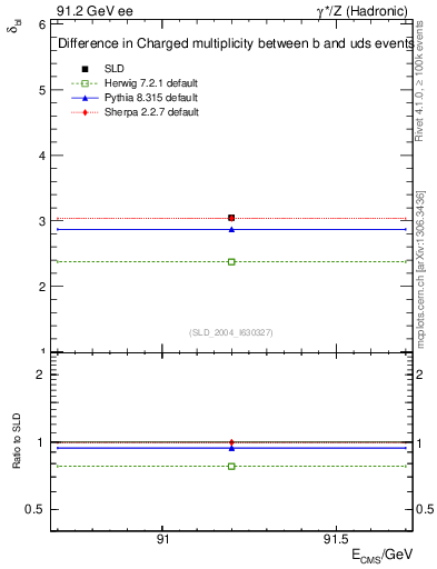 Plot of nchDiffLB in 91.2 GeV ee collisions