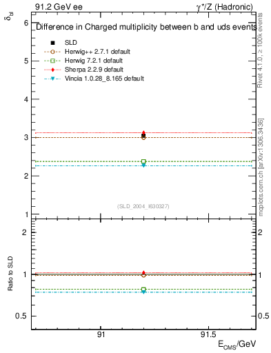 Plot of nchDiffLB in 91.2 GeV ee collisions