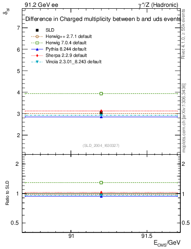 Plot of nchDiffLB in 91.2 GeV ee collisions