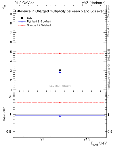 Plot of nchDiffLB in 91.2 GeV ee collisions