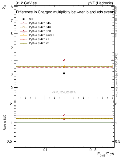 Plot of nchDiffLB in 91.2 GeV ee collisions