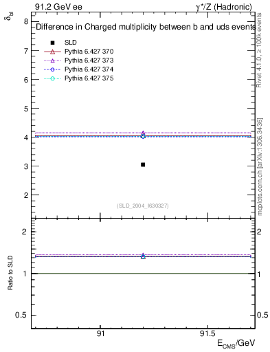Plot of nchDiffLB in 91.2 GeV ee collisions