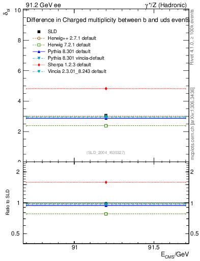 Plot of nchDiffLB in 91.2 GeV ee collisions