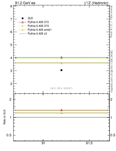 Plot of nchDiffLB in 91.2 GeV ee collisions