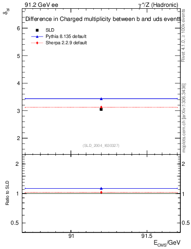 Plot of nchDiffLB in 91.2 GeV ee collisions
