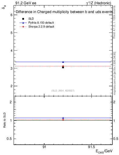 Plot of nchDiffLB in 91.2 GeV ee collisions