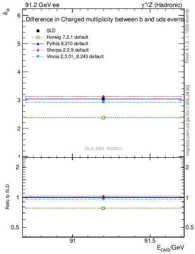 Plot of nchDiffLB in 91.2 GeV ee collisions
