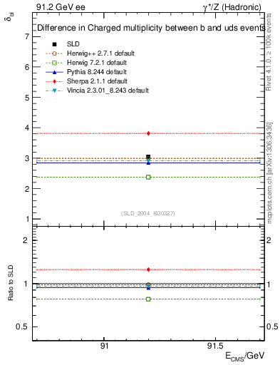 Plot of nchDiffLB in 91.2 GeV ee collisions